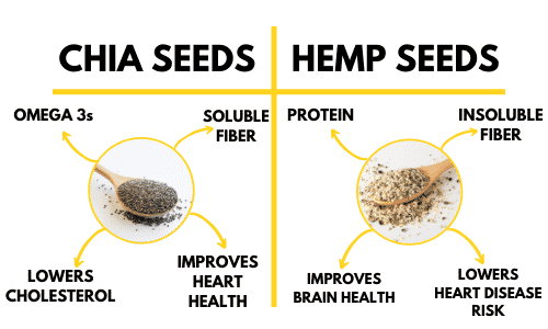 Chia Seeds vs Hemp Seeds 101 The Heart Dietitian