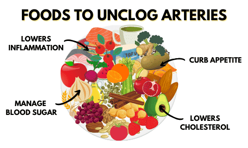 Foods to unclog arteries title with whole plant foods in the center. Lower inflammation, curb appetite, lowers cholesterol and manages blood sugar are words that surround the picture of the whole foods.