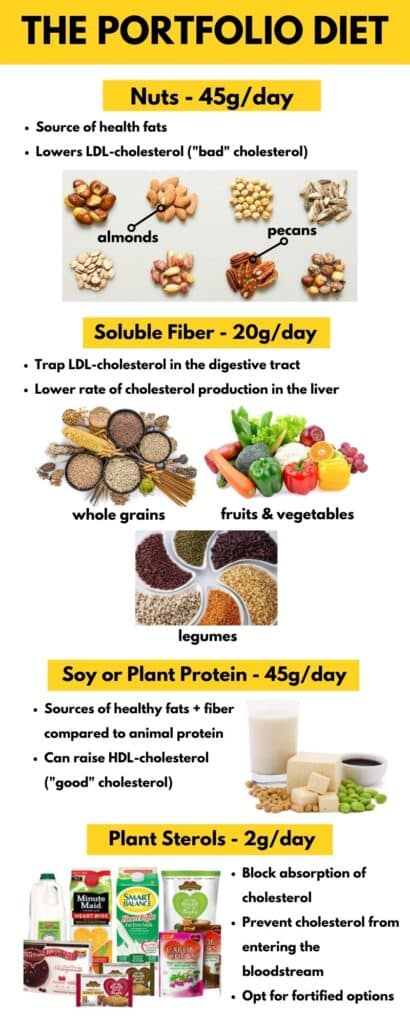 Infographic of the Portfolio Diet Includes 4 steps. 1) Eat Nuts, 2) Eat Soluble Fiber 3) Eat Plant Protein 4) Eat Plant Sterols.