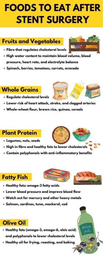 Infographic on diet after stent including foods like whole grains, plant proteins, fatty fish and olive oil.