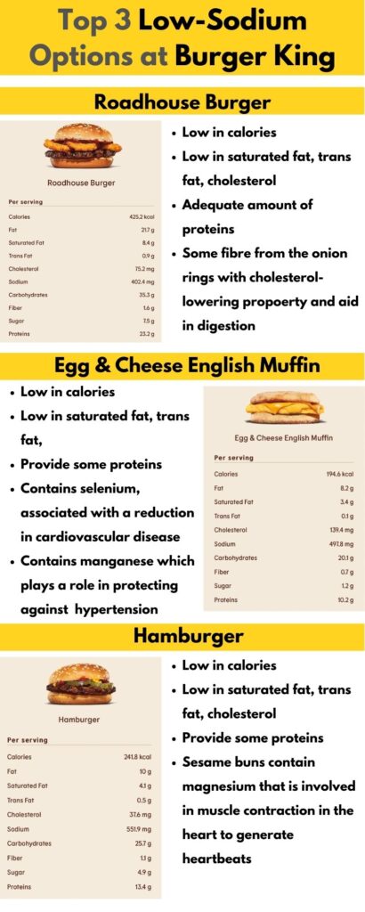 Infographic explaining Burger Kings top 3 low sodium options with pictures of each. They include roadhouse burger, egg and cheese english muffin and a hamburger.
