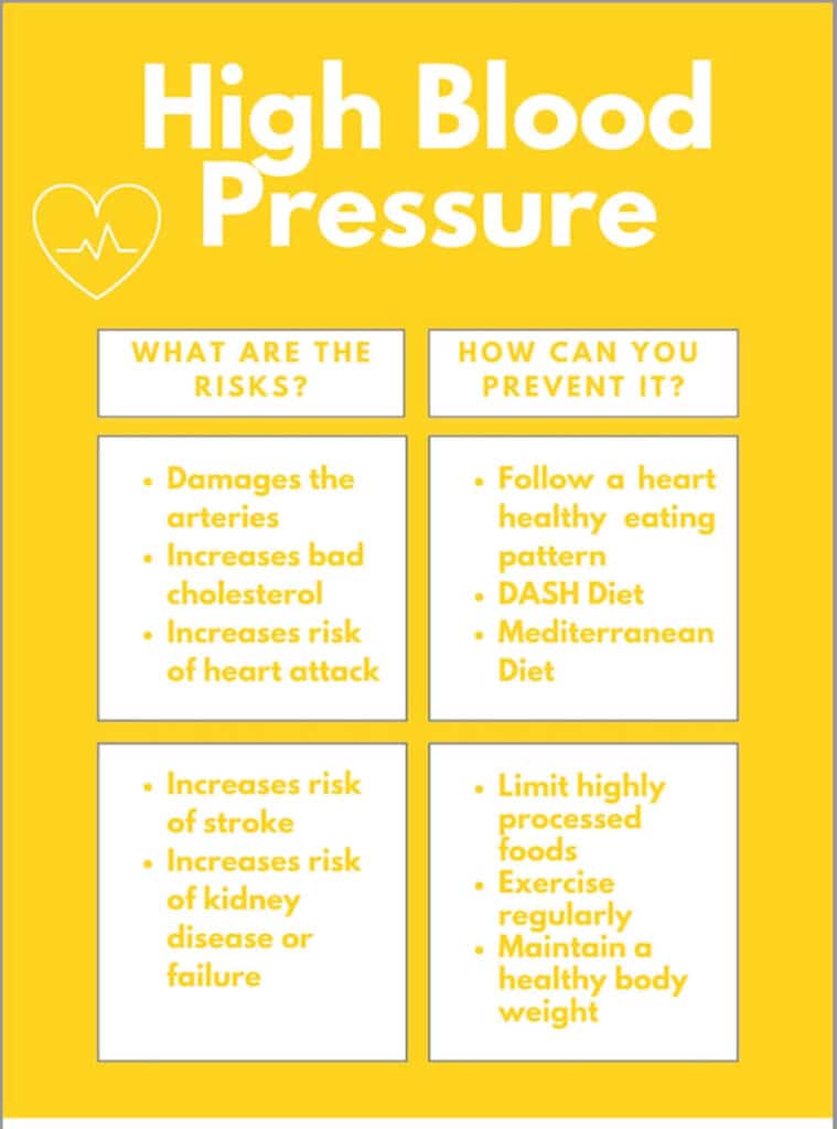 An infographic titled "high blood pressure". On a yellow background with white font, this image presents information on the risk and how to prevent high blood pressure.