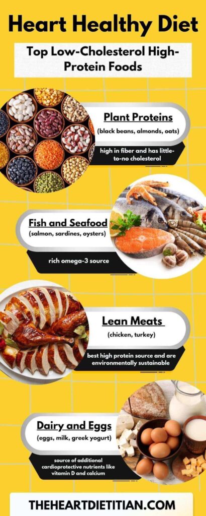 Low cholesterol high protein foods infographic for a heart healthy diet. 