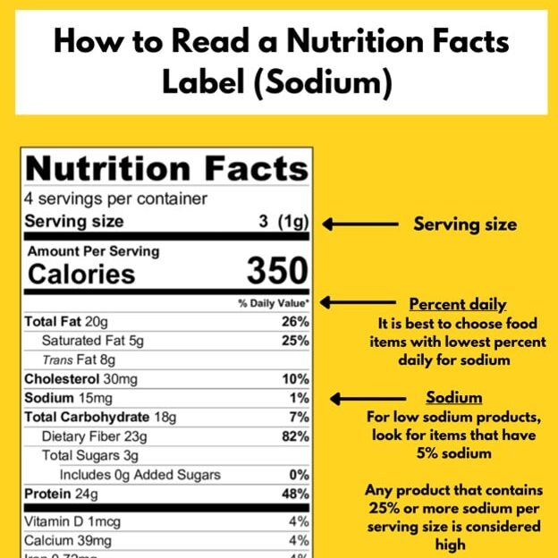 A picture of a food label on a yellow background with arrows for serving size, %DV and sodium to help seniors choose meals that are low in sodium.