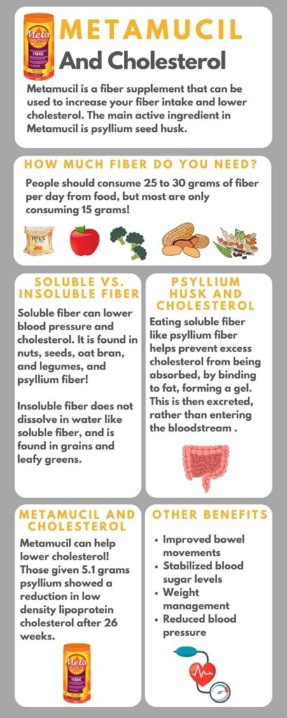 Metamucil and cholesterol infographic with information on fiber and cholesterol. 