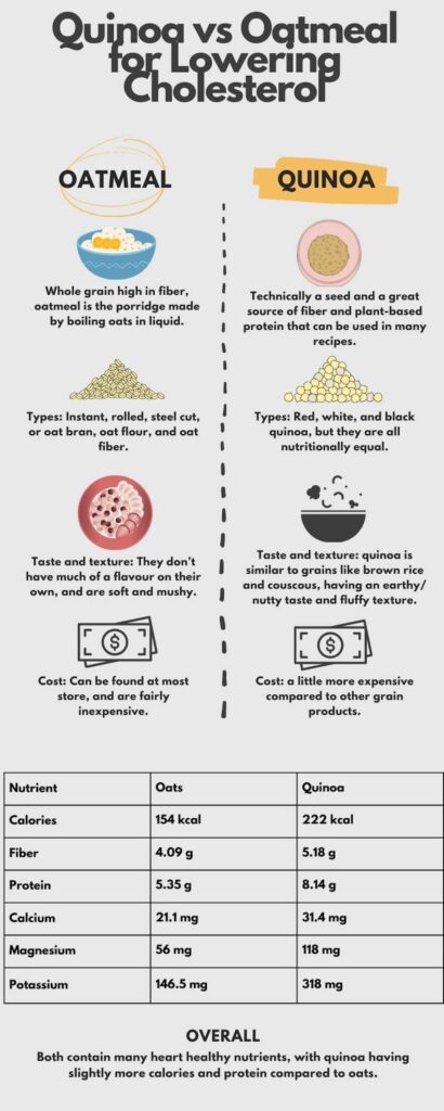 Quinoa vs Oatmeal for lowering cholesterol infographic. The infographic compares the cost, taste and texture, types, and nutritional comparison of the two.