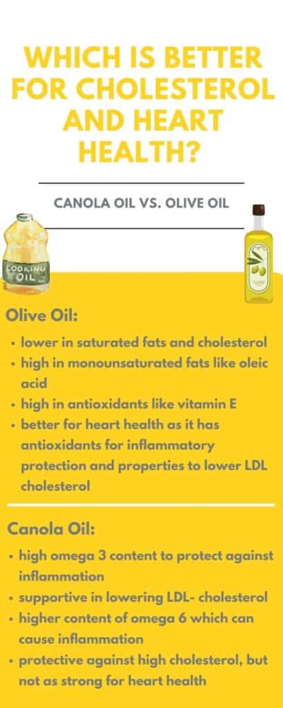 This image is an infographic on the nutritional and main features of olive oil vs. canola oil.